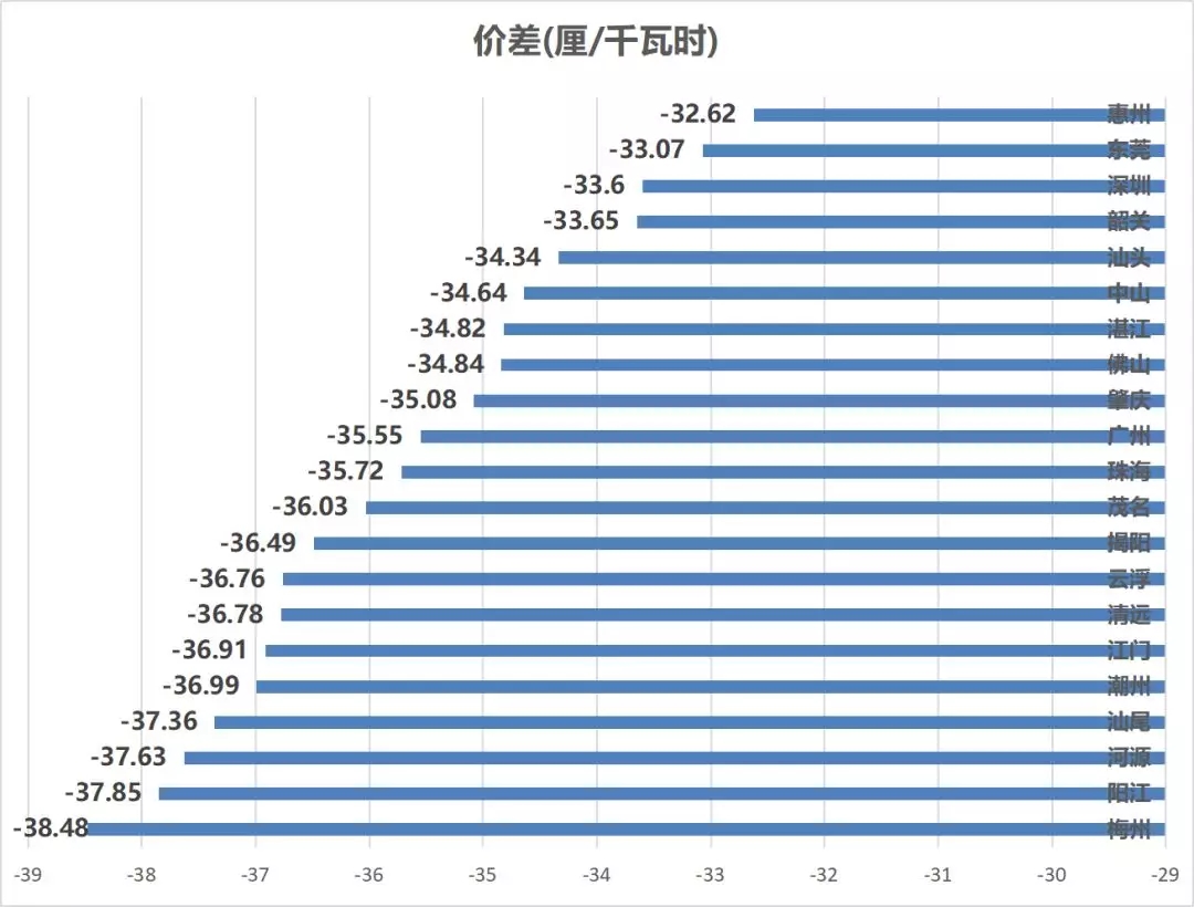 售電成績單！上半年廣東售電公司賺4.56億