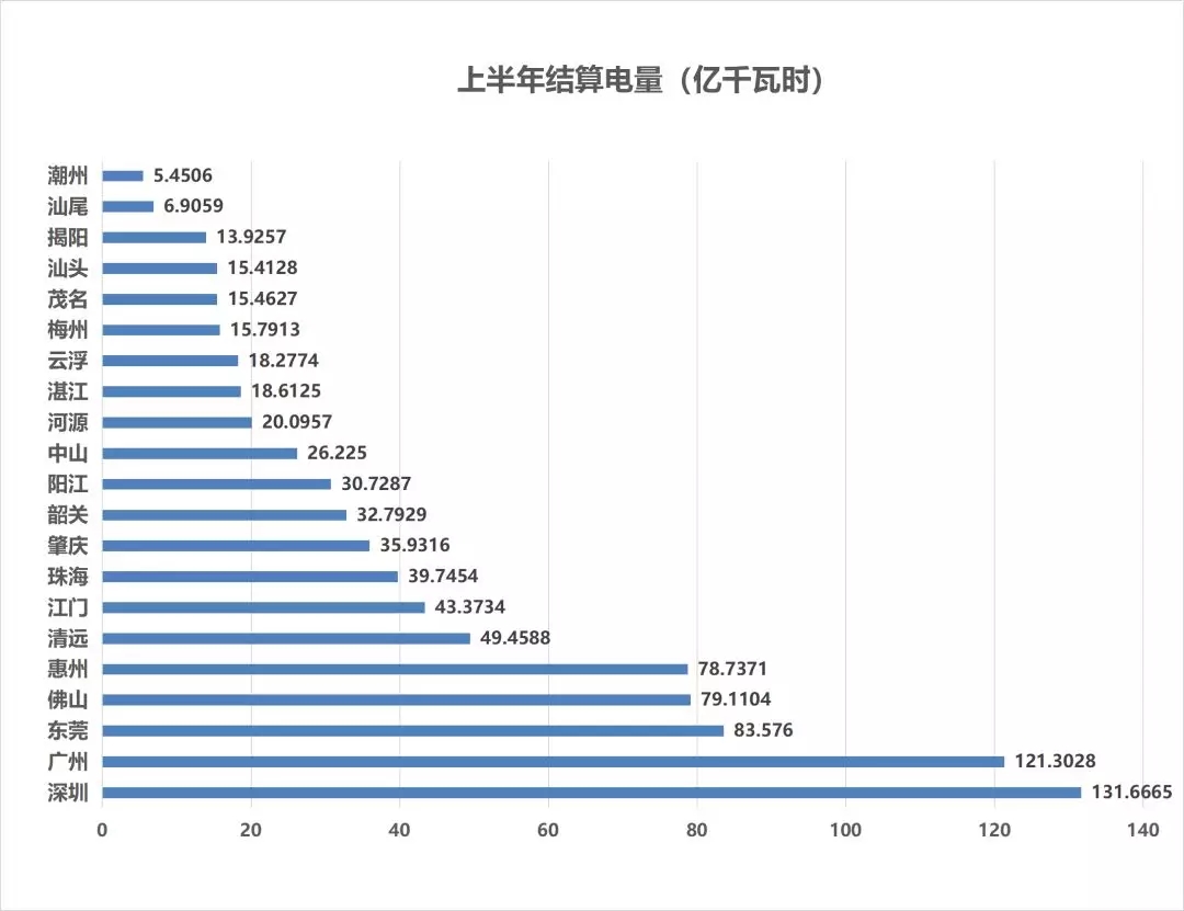 售電成績單！上半年廣東售電公司賺4.56億