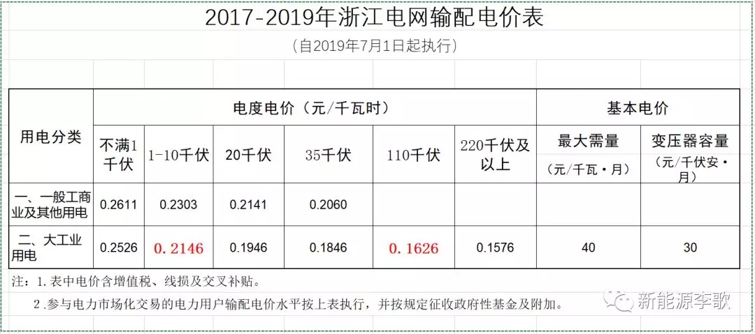 目錄電價即將被顛覆 都準(zhǔn)備好了么？-浙江篇