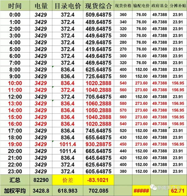 目錄電價即將被顛覆 都準(zhǔn)備好了么？-浙江篇