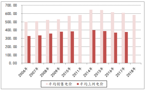 決定電力投資能力的三大主要變量：電價(jià)、用電量、管制模式