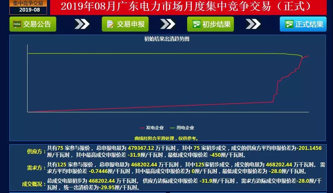 -29.95厘/千瓦時！廣東8月集中競價交易價差再次跌落3分