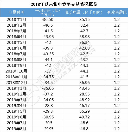 -29.95厘/千瓦時！廣東8月集中競價交易價差再次跌落3分
