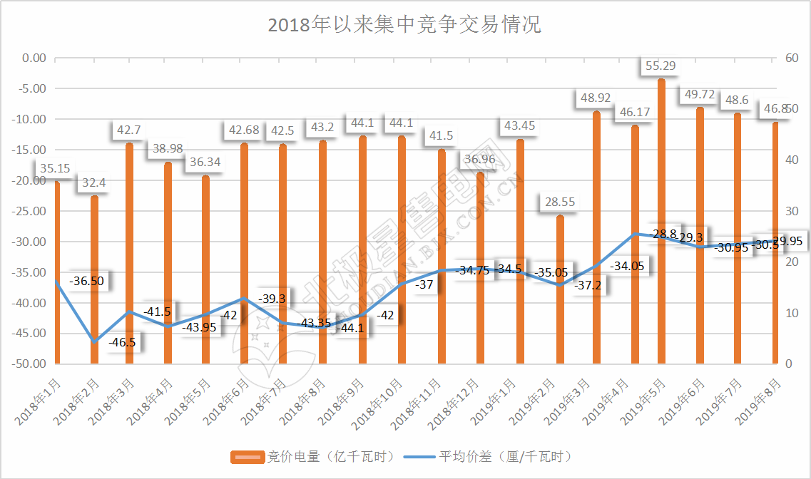 -29.95厘/千瓦時！廣東8月集中競價交易價差再次跌落3分