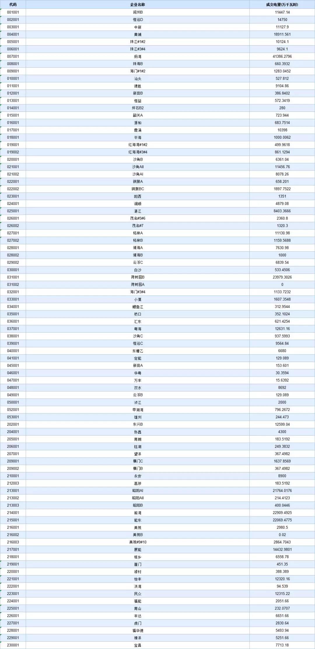 -29.95厘/千瓦時！廣東8月集中競價交易價差再次跌落3分