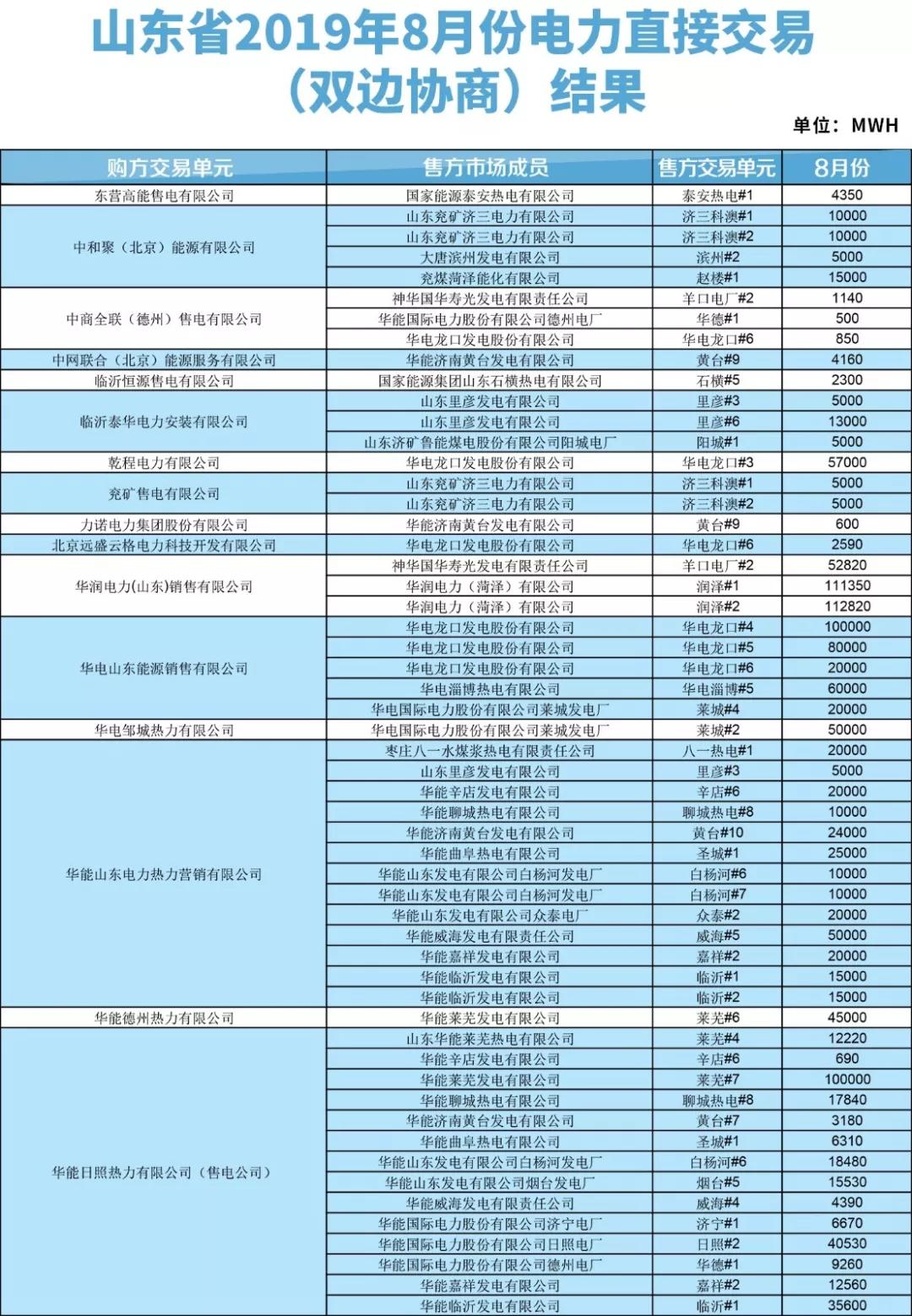 山東2019年8月電力直接交易(雙邊協(xié)商)結果:成交電量3288110兆瓦時