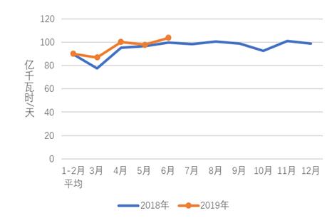 中電聯(lián):1-6月份電力工業(yè)運(yùn)行簡(jiǎn)況 全社會(huì)用電量增速同比回落