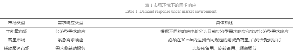 需求響應(yīng)在電力輔助服務(wù)市場中的應(yīng)用