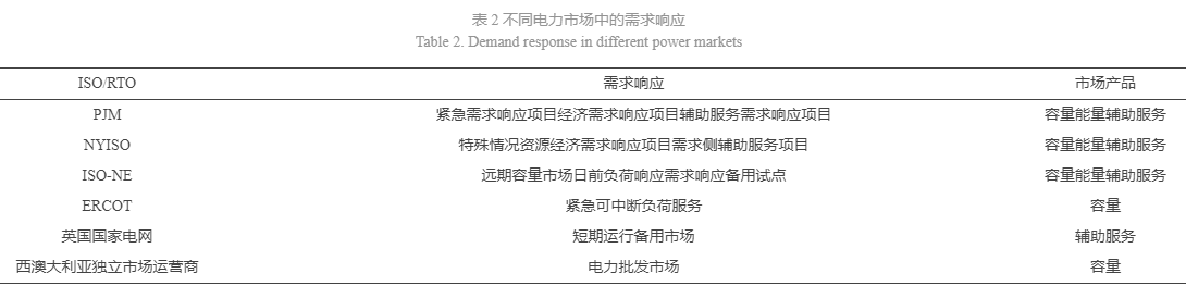 需求響應(yīng)在電力輔助服務(wù)市場中的應(yīng)用
