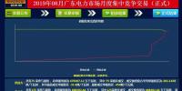 -29.95厘/千瓦時！廣東8月集中競價交易價差再次跌落3分
