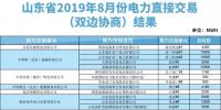 山東2019年8月電力直接交易(雙邊協(xié)商)結(jié)果:成交電量3288110兆瓦時(shí)