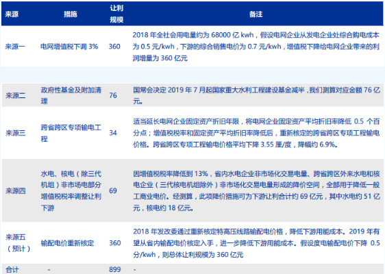 我國一般工商業(yè)電價(jià)地區(qū)差距正在逐步擴(kuò)大