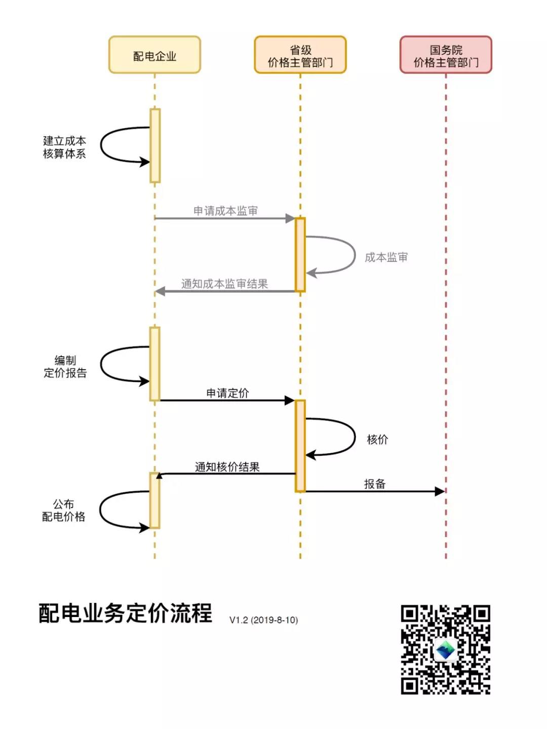 配電企業(yè)收費(fèi)定價調(diào)價程序解析