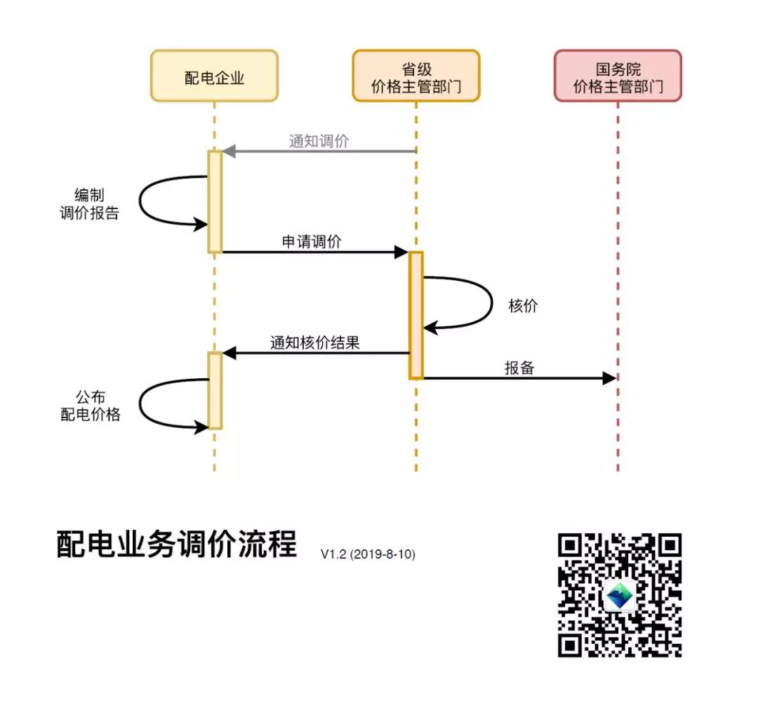 配電企業(yè)收費(fèi)定價調(diào)價程序解析