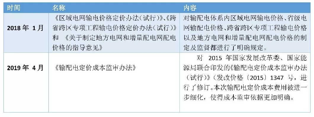 一文看懂全國(guó)輸配電價(jià)核定情況