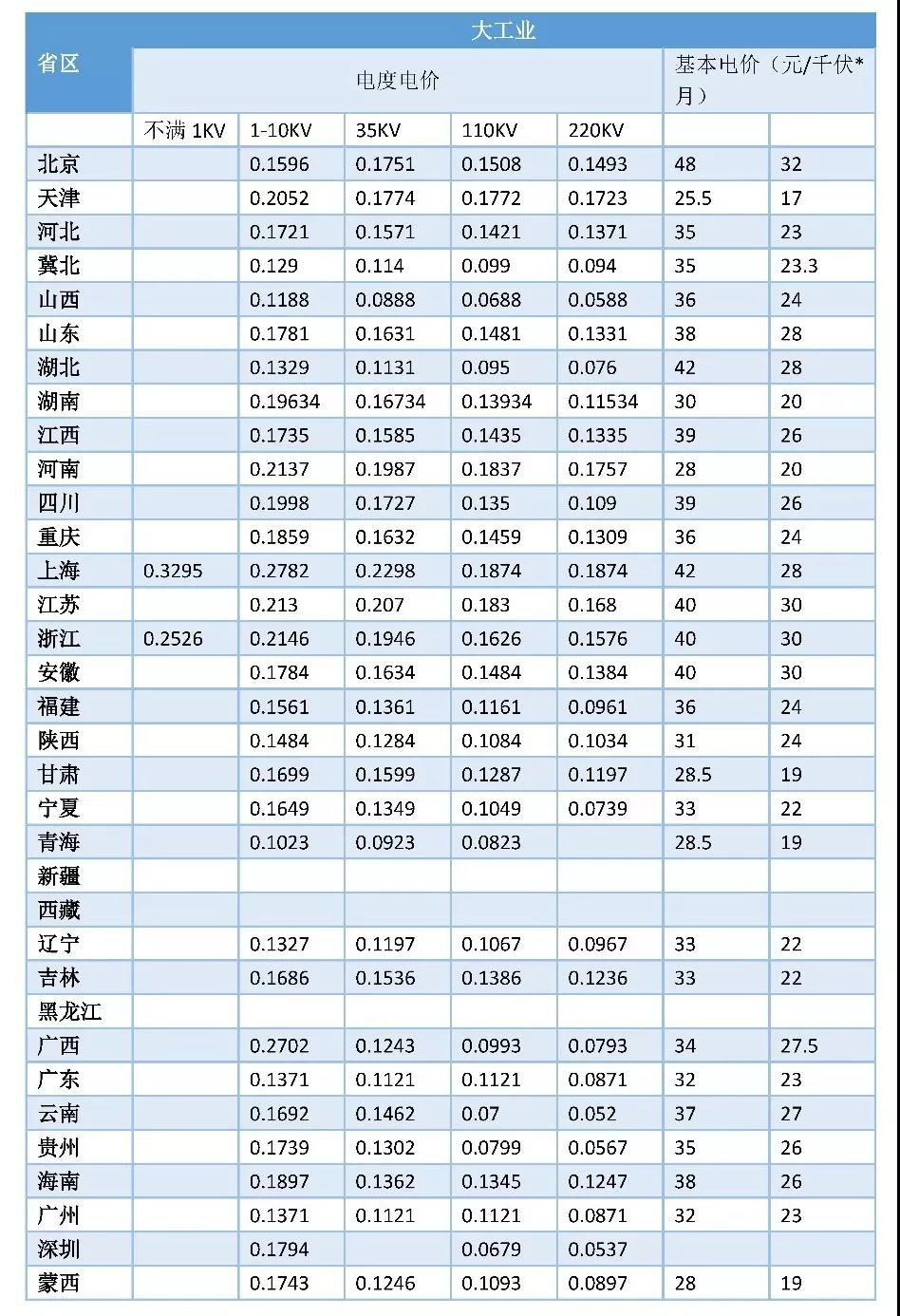 一文看懂全國(guó)輸配電價(jià)核定情況