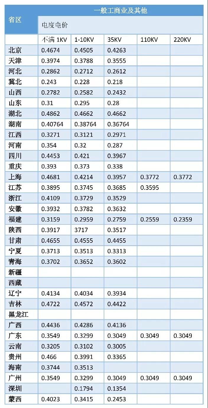 一文看懂全國(guó)輸配電價(jià)核定情況
