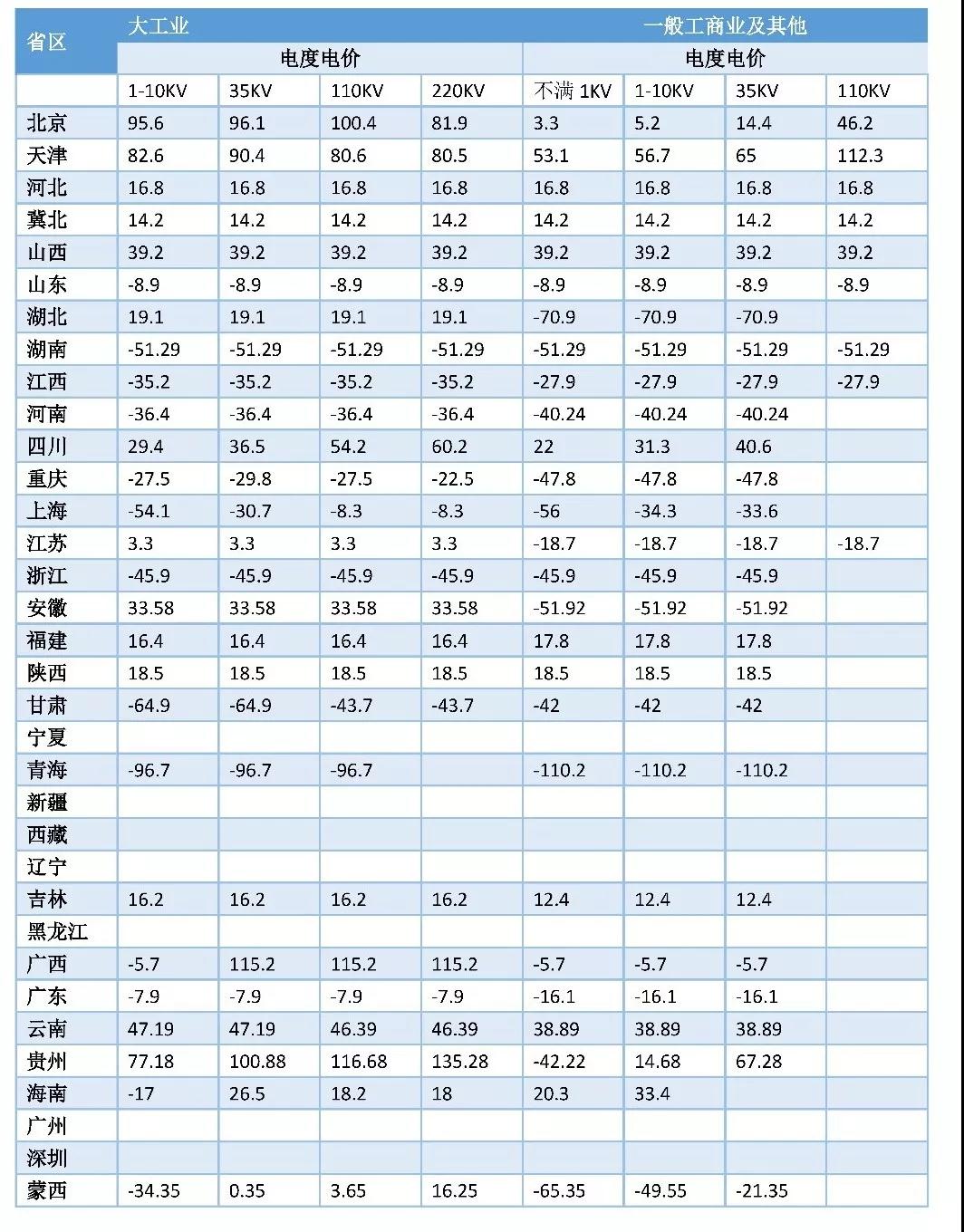 一文看懂全國(guó)輸配電價(jià)核定情況