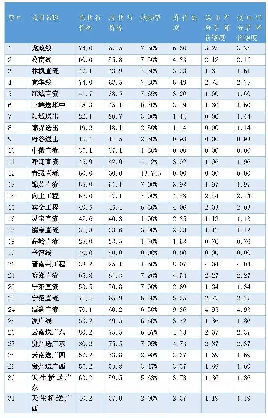 一文看懂全國(guó)輸配電價(jià)核定情況