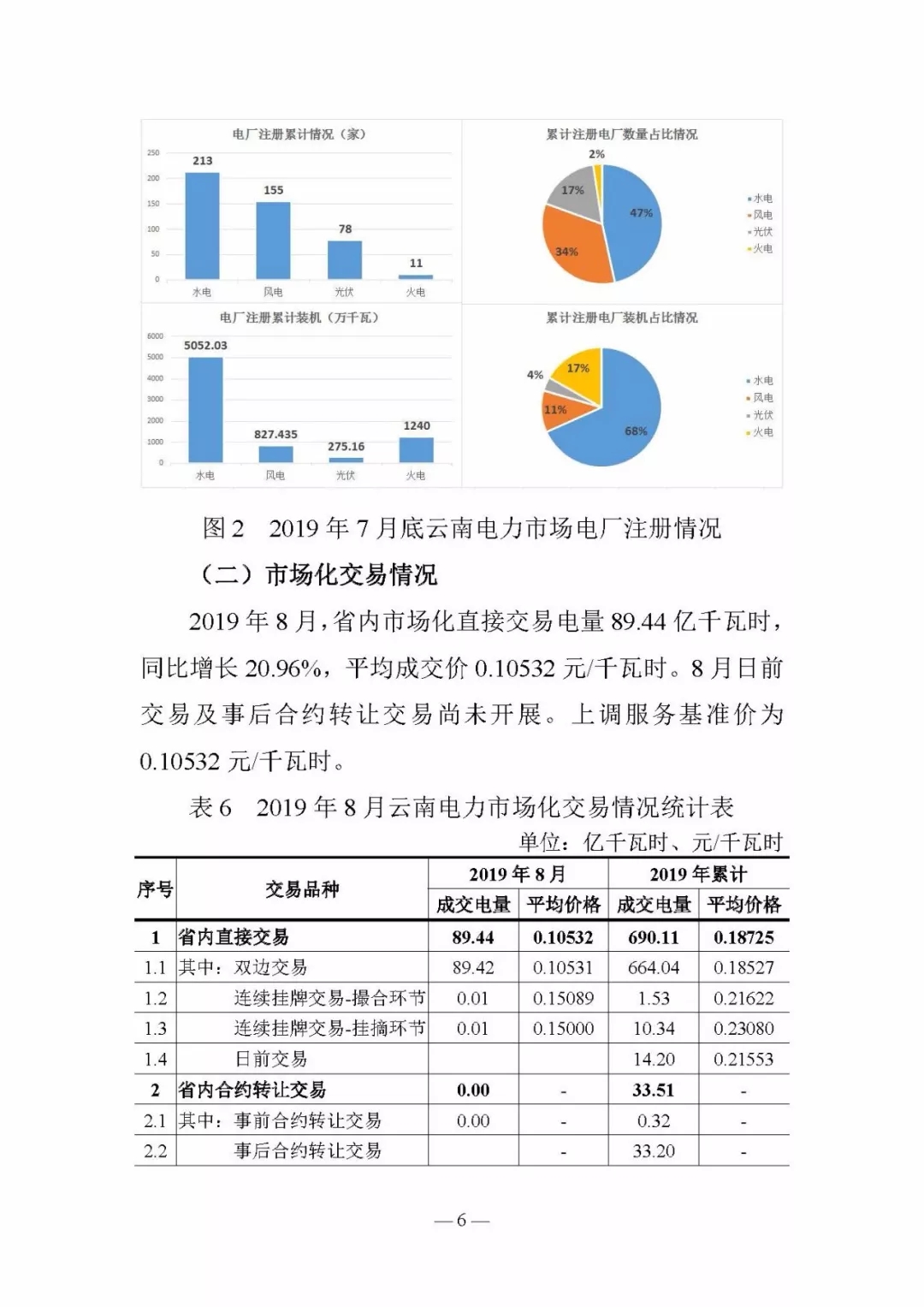 云南電力交易月報(bào)8月：平均成交價(jià)0.10532元/千瓦時(shí)