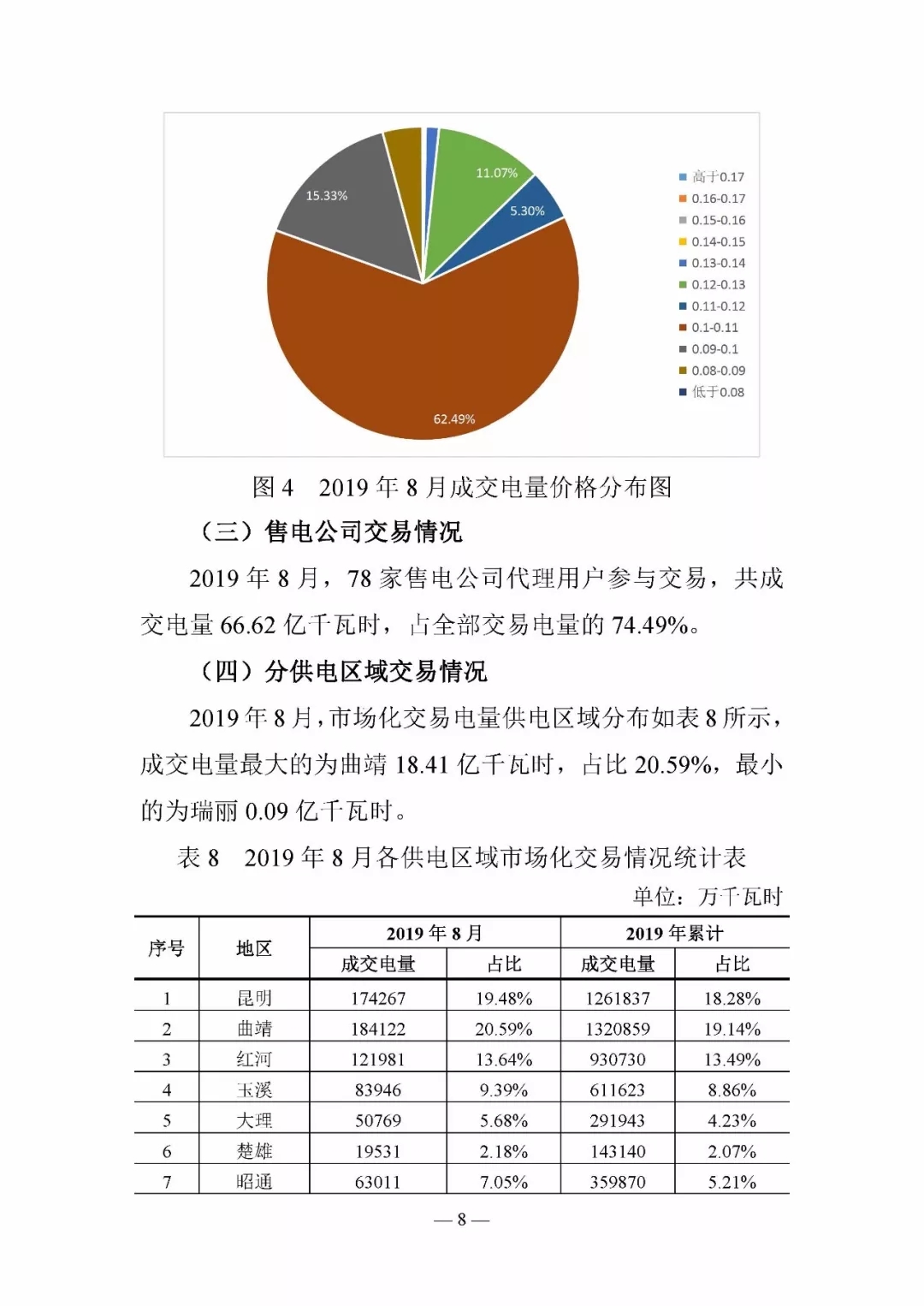 云南電力交易月報(bào)8月：平均成交價(jià)0.10532元/千瓦時(shí)