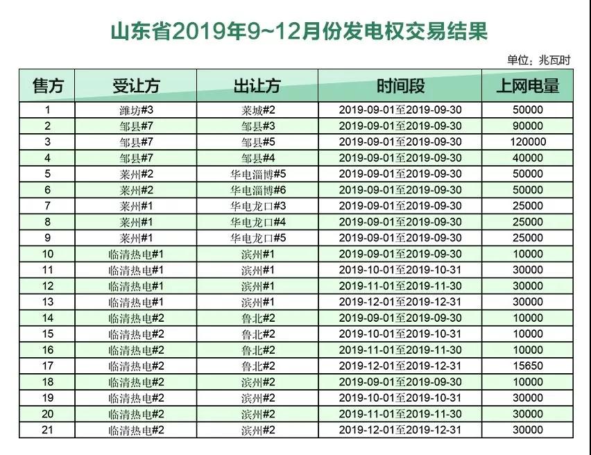 山東2019年9~12月份發(fā)電權(quán)交易結(jié)果:成交電量720650兆瓦時
