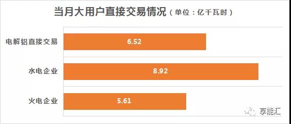 甘肅電力交易情況 7月市場(chǎng)仍舊供大于求