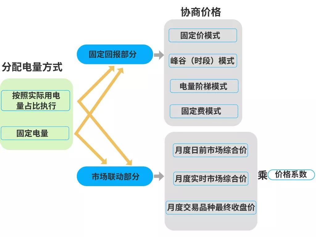 電力零售合同怎么簽才掙錢(qián)？