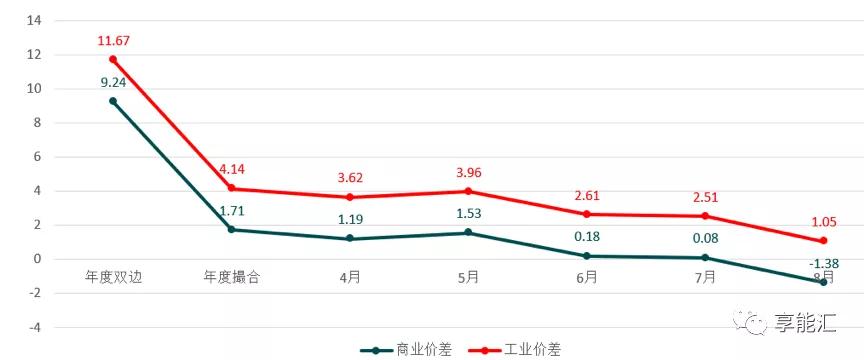 河南交易電價價差那么低 能不能怪計(jì)價方式？