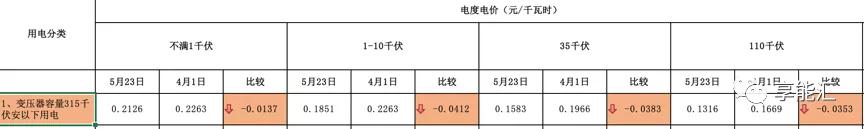 河南交易電價價差那么低 能不能怪計(jì)價方式？
