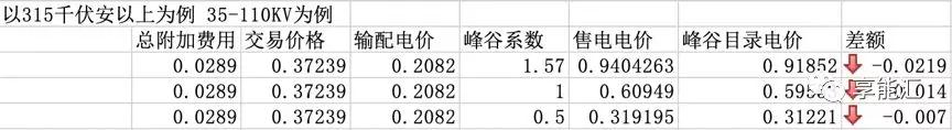河南交易電價價差那么低 能不能怪計(jì)價方式？