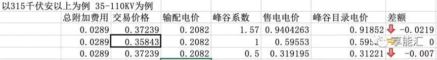 河南交易電價價差那么低 能不能怪計(jì)價方式？