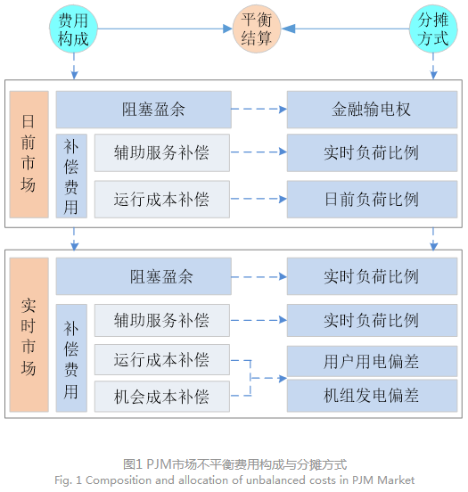 電力現(xiàn)貨市場(chǎng)下的不平衡費(fèi)用該何去何從？