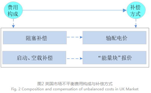 電力現(xiàn)貨市場(chǎng)下的不平衡費(fèi)用該何去何從？