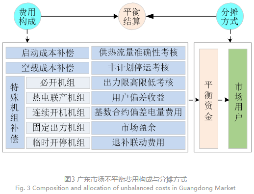 電力現(xiàn)貨市場下的不平衡費用該何去何從？
