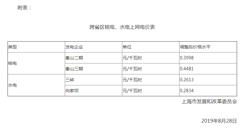 上海調(diào)整跨省區(qū)核電、水電上網(wǎng)電價：秦山二期上網(wǎng)電價調(diào)整為每千瓦時0.3998元