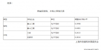 上海調(diào)整跨省區(qū)核電、水電上網(wǎng)電價(jià)：秦山二期上網(wǎng)電價(jià)調(diào)整為每千瓦時(shí)0.3998元