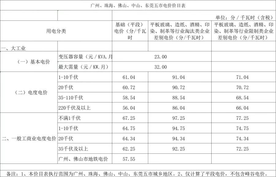 這幾類企業(yè)注意了 你的電費(fèi)可能要加價