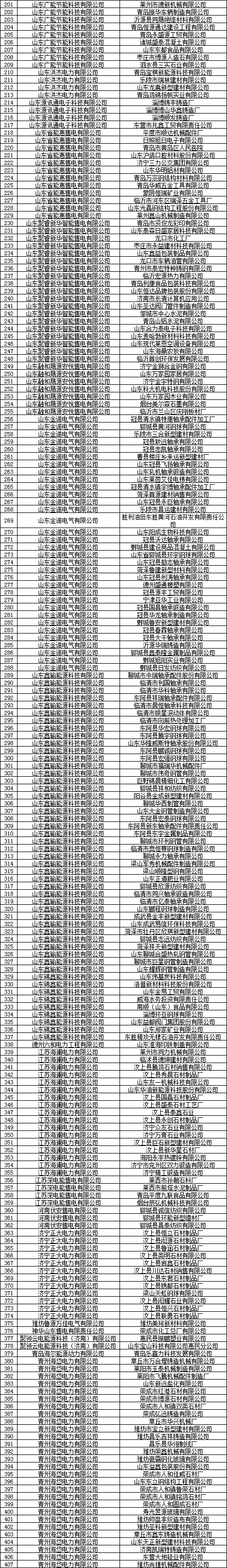 山東電力交易中心:2019年9月份售電公司與電力用戶新增代理關(guān)系(附詳細(xì)名單)