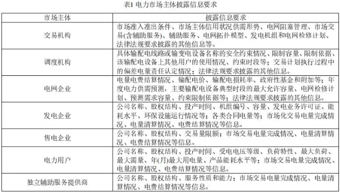 我國電力市場(chǎng)信息披露現(xiàn)狀及機(jī)制完善建議