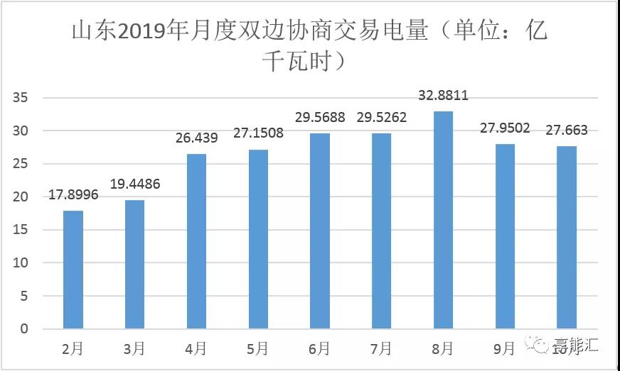 山東電力現(xiàn)貨報(bào)告：現(xiàn)貨來襲 山東電力市場現(xiàn)狀如何？