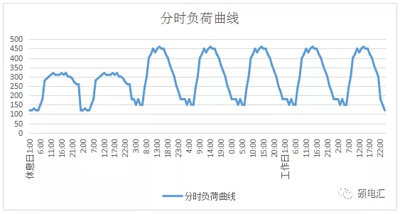 電力中長期合約如何進(jìn)行曲線分解？