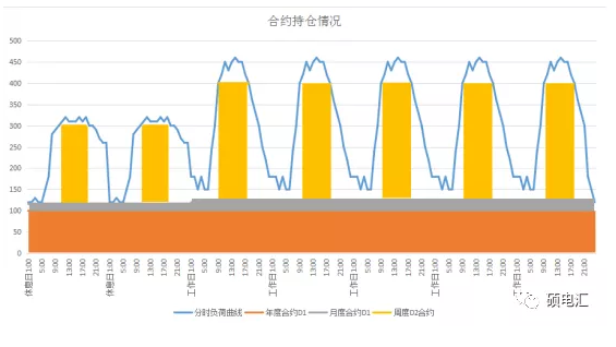 電力中長期合約如何進(jìn)行曲線分解？