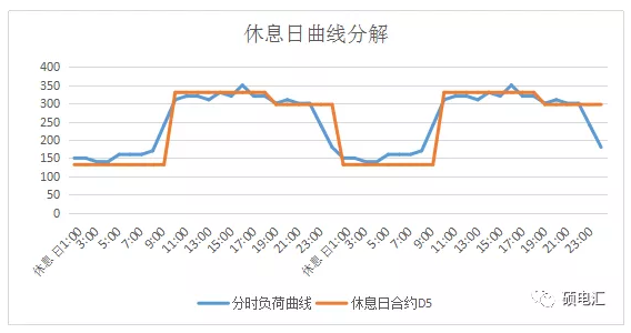 電力中長期合約如何進(jìn)行曲線分解？