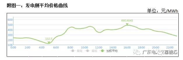 猶猶豫豫簽長協(xié) 廣東電力市場(chǎng)主體在迷茫什么？