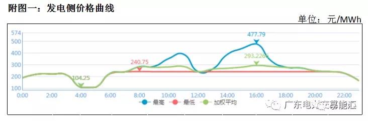 猶猶豫豫簽長協(xié) 廣東電力市場(chǎng)主體在迷茫什么？