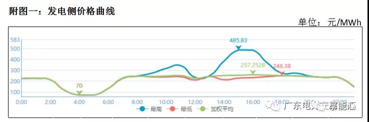 猶猶豫豫簽長協(xié) 廣東電力市場(chǎng)主體在迷茫什么？