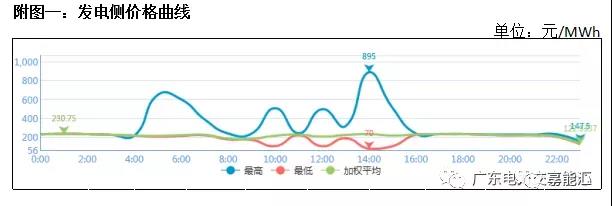 猶猶豫豫簽長協(xié) 廣東電力市場(chǎng)主體在迷茫什么？
