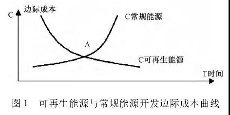 我國能源替代規(guī)范法律問題研究(上)