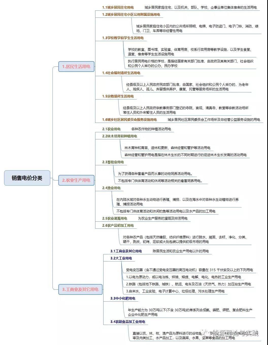 一度電里知多少:銷售電價(jià)篇